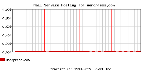 wordpress.com MX Hosting Market Share Graph