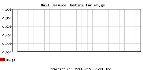 wb.gs MX Hosting Market Share Graph