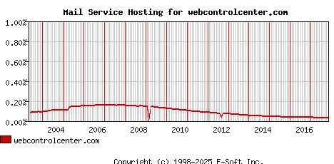 webcontrolcenter.com MX Hosting Market Share Graph