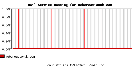 webcreationuk.com MX Hosting Market Share Graph