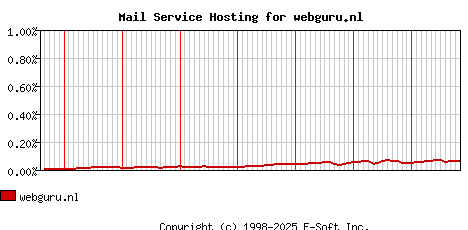 webguru.nl MX Hosting Market Share Graph