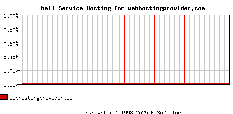 webhostingprovider.com MX Hosting Market Share Graph