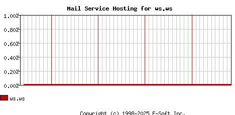 ws.ws MX Hosting Market Share Graph