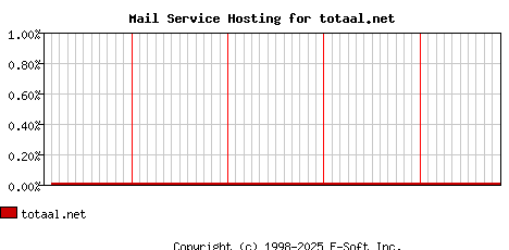 totaal.net MX Hosting Market Share Graph