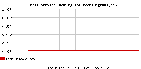 techsurgeons.com MX Hosting Market Share Graph