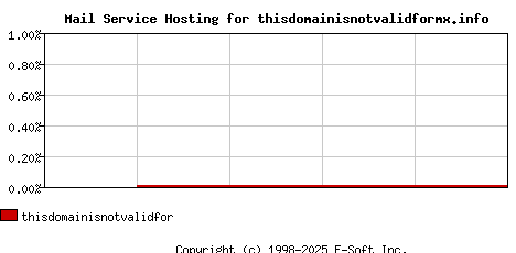thisdomainisnotvalidformx.info MX Hosting Market Share Graph