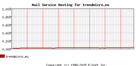 trendmicro.eu MX Hosting Market Share Graph