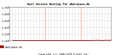 uberspace.de MX Hosting Market Share Graph