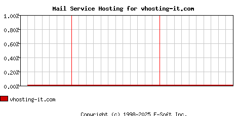 vhosting-it.com MX Hosting Market Share Graph