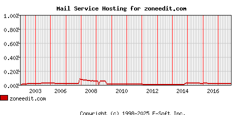 zoneedit.com MX Hosting Market Share Graph