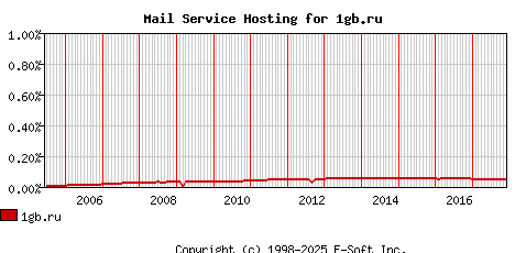 1gb.ru MX Hosting Market Share Graph