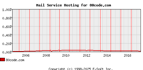 80code.com MX Hosting Market Share Graph
