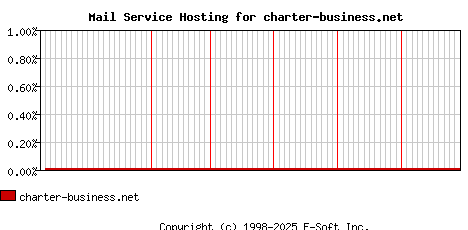 charter-business.net MX Hosting Market Share Graph