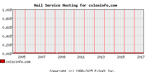 csloxinfo.com MX Hosting Market Share Graph