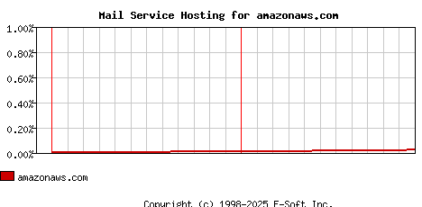 amazonaws.com MX Hosting Market Share Graph