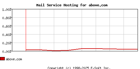 above.com MX Hosting Market Share Graph