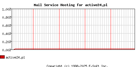 active24.pl MX Hosting Market Share Graph