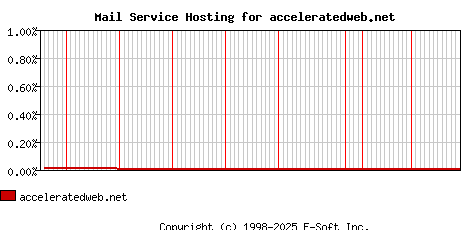 acceleratedweb.net MX Hosting Market Share Graph