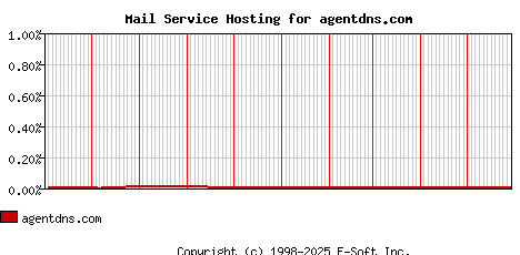 agentdns.com MX Hosting Market Share Graph