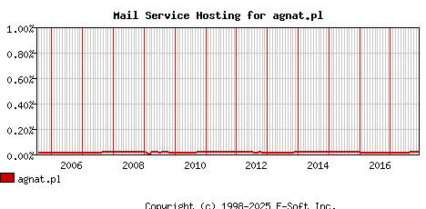 agnat.pl MX Hosting Market Share Graph