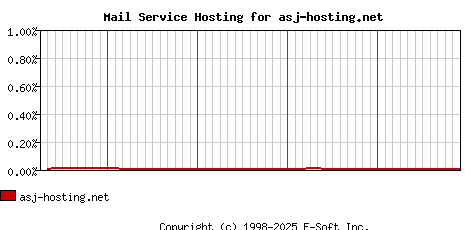 asj-hosting.net MX Hosting Market Share Graph