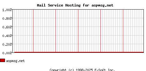 aspmsg.net MX Hosting Market Share Graph