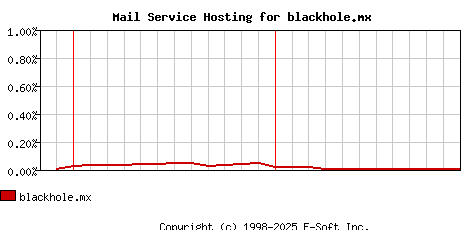blackhole.mx MX Hosting Market Share Graph