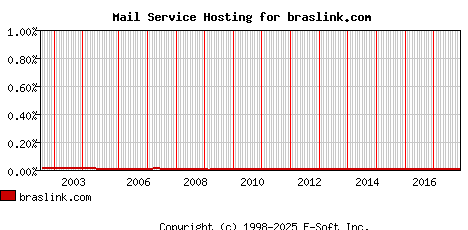 braslink.com MX Hosting Market Share Graph