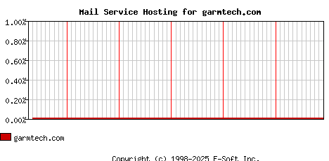 garmtech.com MX Hosting Market Share Graph