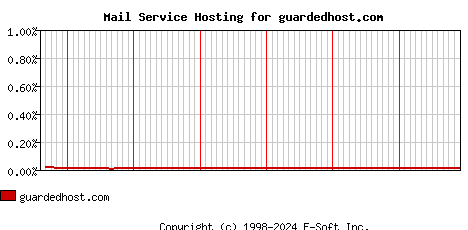 guardedhost.com MX Hosting Market Share Graph