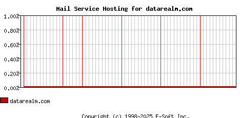 datarealm.com MX Hosting Market Share Graph