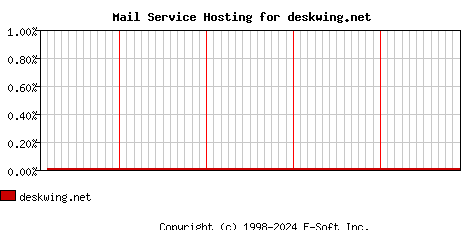 deskwing.net MX Hosting Market Share Graph