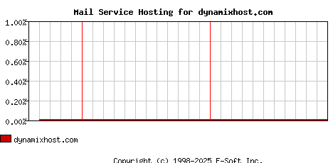 dynamixhost.com MX Hosting Market Share Graph