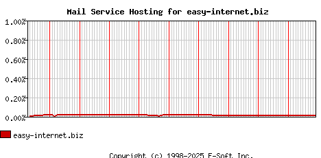 easy-internet.biz MX Hosting Market Share Graph