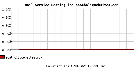 ecatholicwebsites.com MX Hosting Market Share Graph