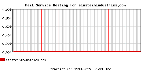 einsteinindustries.com MX Hosting Market Share Graph