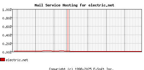 electric.net MX Hosting Market Share Graph