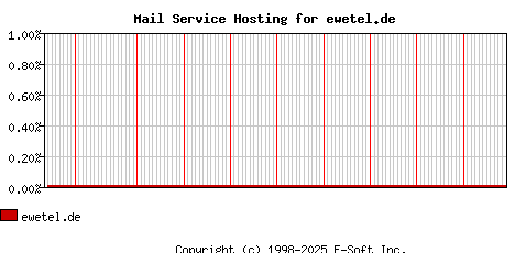 ewetel.de MX Hosting Market Share Graph