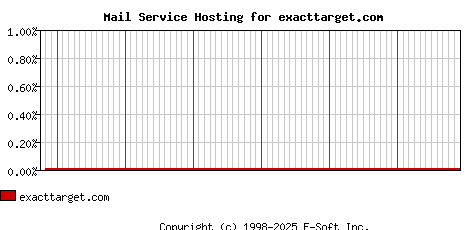 exacttarget.com MX Hosting Market Share Graph