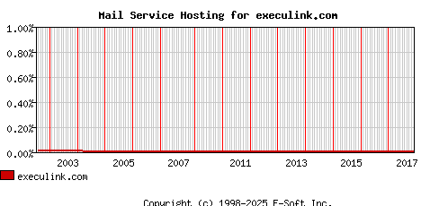 execulink.com MX Hosting Market Share Graph