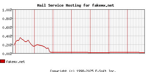 fakemx.net MX Hosting Market Share Graph