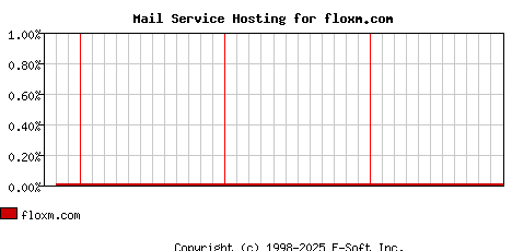 floxm.com MX Hosting Market Share Graph