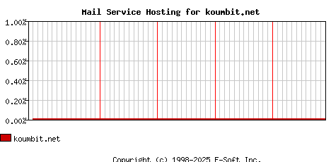 koumbit.net MX Hosting Market Share Graph