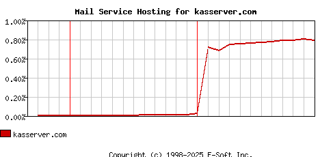 kasserver.com MX Hosting Market Share Graph
