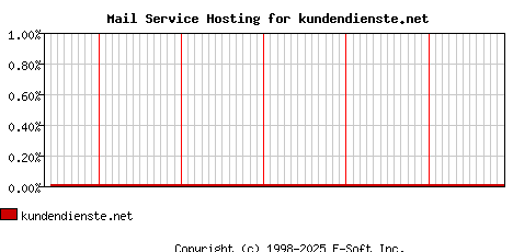 kundendienste.net MX Hosting Market Share Graph