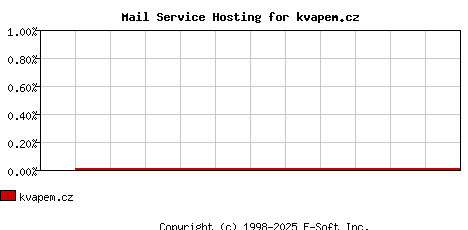 kvapem.cz MX Hosting Market Share Graph