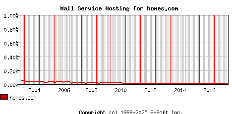 homes.com MX Hosting Market Share Graph