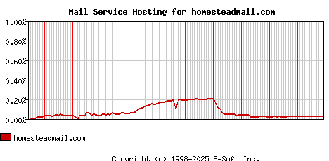 homesteadmail.com MX Hosting Market Share Graph