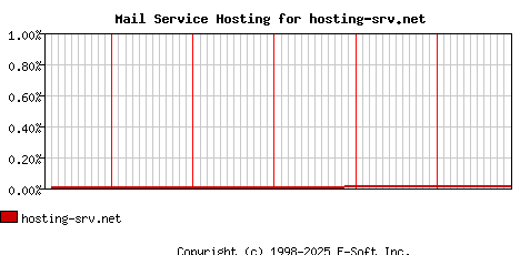 hosting-srv.net MX Hosting Market Share Graph