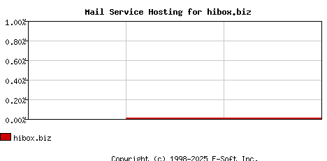 hibox.biz MX Hosting Market Share Graph